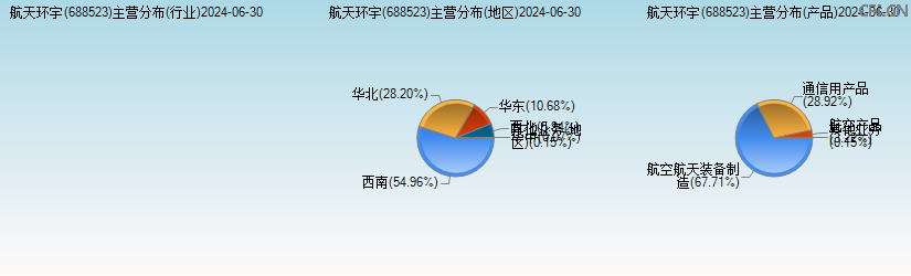 航天环宇(688523)主营分布图