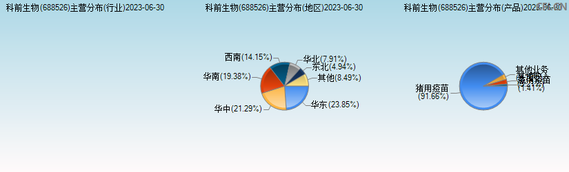 科前生物(688526)主营分布图