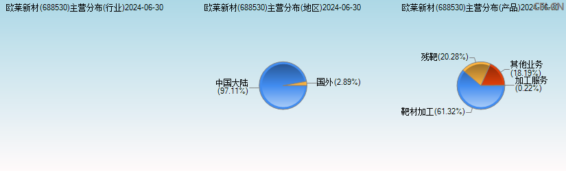 欧莱新材(688530)主营分布图