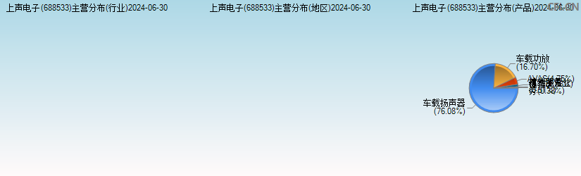 上声电子(688533)主营分布图