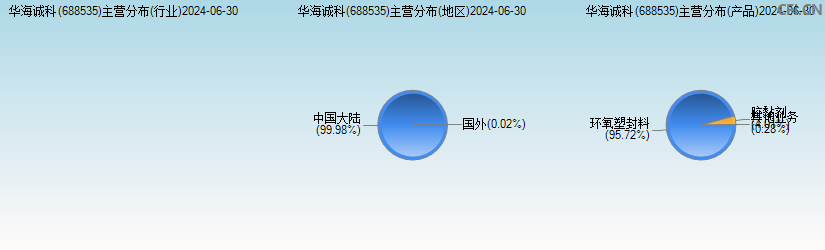 华海诚科(688535)主营分布图