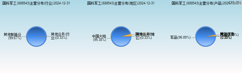 国科军工(688543)主营分布图