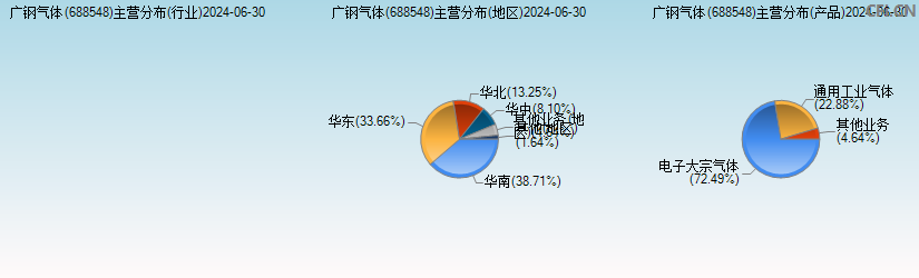 广钢气体(688548)主营分布图