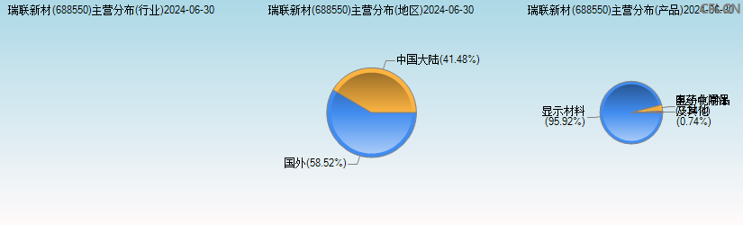 瑞联新材(688550)主营分布图