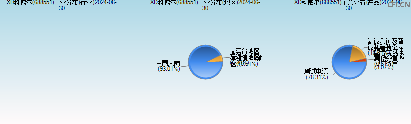 科威尔(688551)主营分布图 科威尔(688551)主营分布图