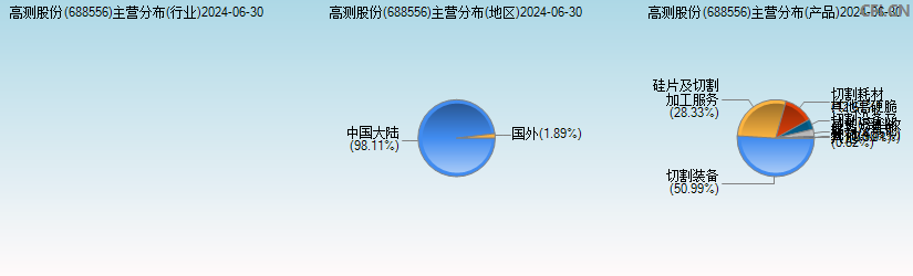 高测股份(688556)主营分布图