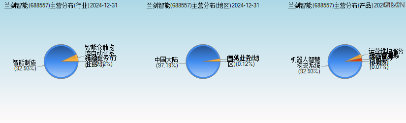 兰剑智能(688557)主营分布图