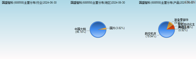 国盛智科(688558)主营分布图