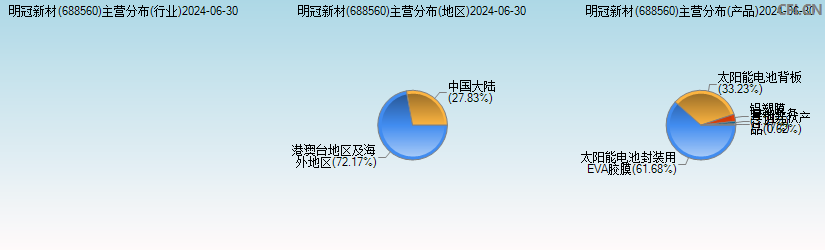 明冠新材(688560)主营分布图