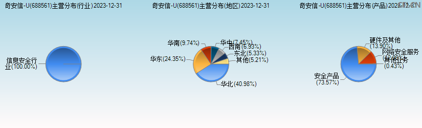 奇安信-U(688561)主营分布图