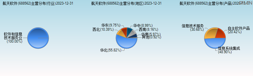 航天软件(688562)主营分布图
