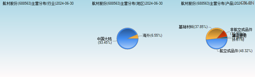 航材股份(688563)主营分布图