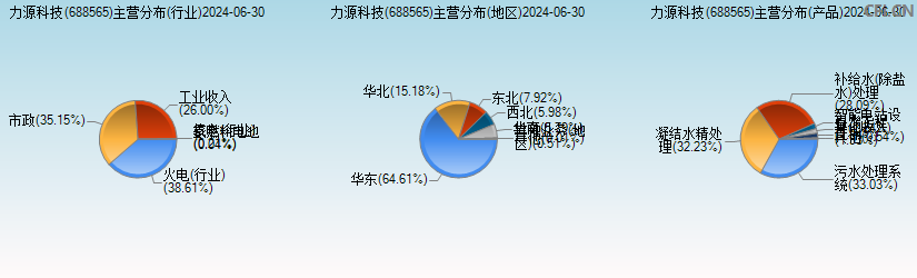 力源科技(688565)主营分布图