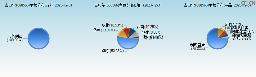 吉贝尔(688566)主营分布图