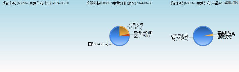 孚能科技(688567)主营分布图