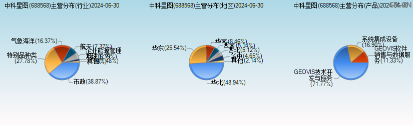 中科星图(688568)主营分布图