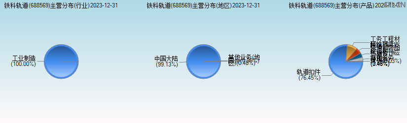 铁科轨道(688569)主营分布图