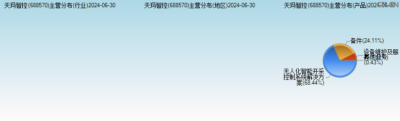 天玛智控(688570)主营分布图