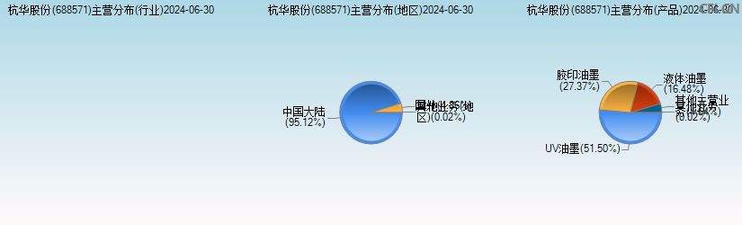 杭华股份(688571)主营分布图