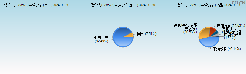 信宇人(688573)主营分布图