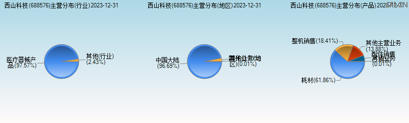 西山科技(688576)主营分布图