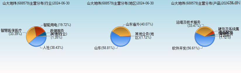 山大地纬(688579)主营分布图