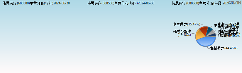 伟思医疗(688580)主营分布图