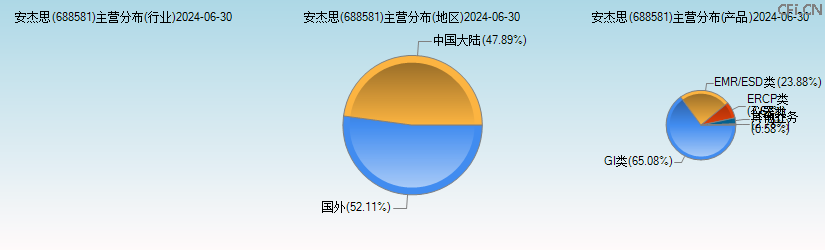 安杰思(688581)主营分布图