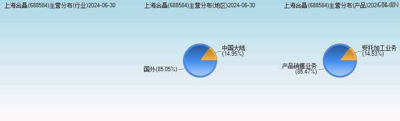 上海合晶(688584)主营分布图