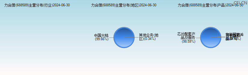 力合微(688589)主营分布图