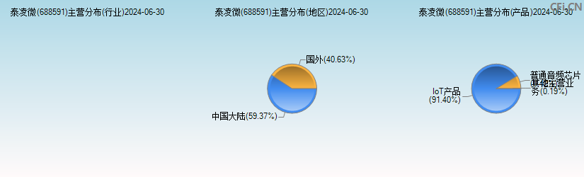 泰凌微(688591)主营分布图