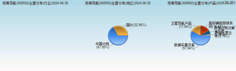 司南导航(688592)主营分布图