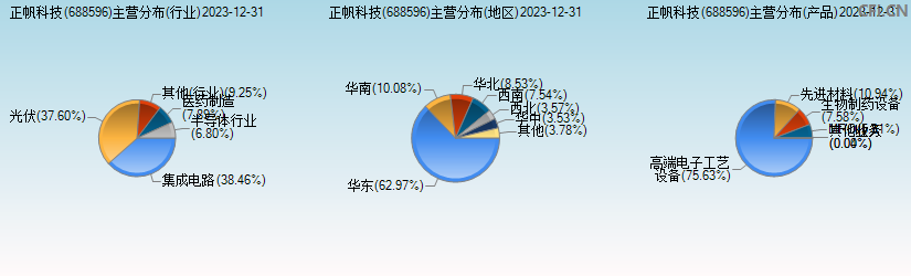 正帆科技(688596)主营分布图