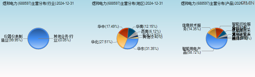 煜邦电力(688597)主营分布图 煜邦电力(688597)主营分布图