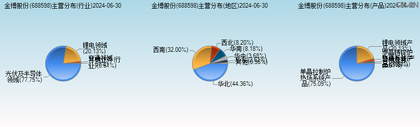 金博股份(688598)主营分布图