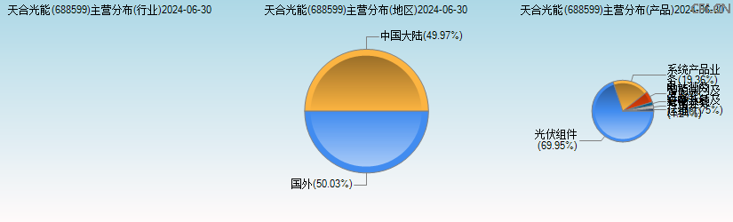 天合光能(688599)主营分布图