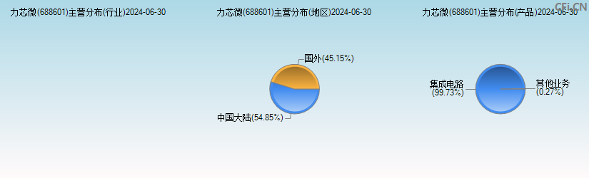 力芯微(688601)主营分布图