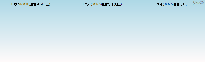 C先锋(688605)主营分布图