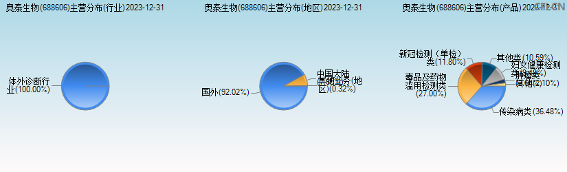 奥泰生物(688606)主营分布图