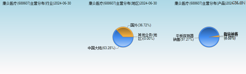 康众医疗(688607)主营分布图