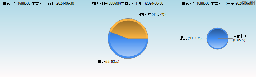 恒玄科技(688608)主营分布图