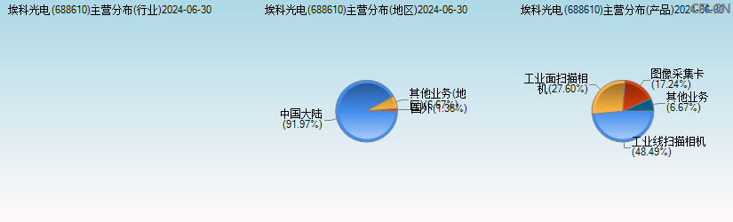 埃科光电(688610)主营分布图