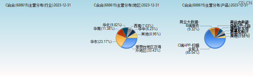 C合合(688615)主营分布图