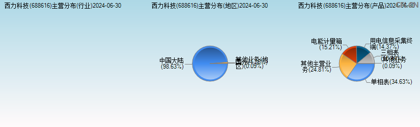 西力科技(688616)主营分布图