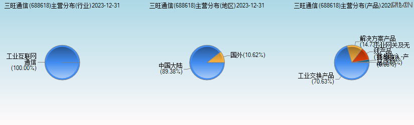 三旺通信(688618)主营分布图