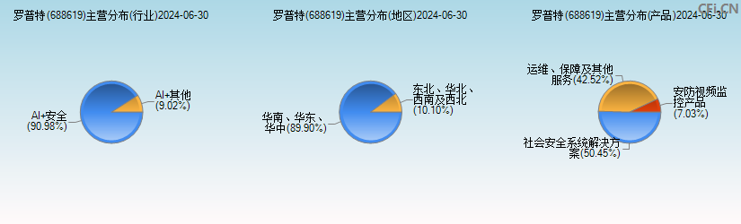 罗普特(688619)主营分布图