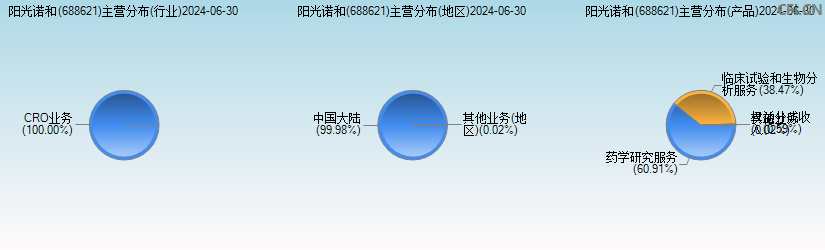 阳光诺和(688621)主营分布图