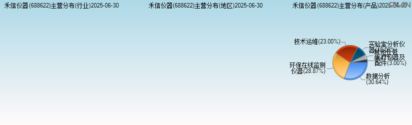 禾信仪器(688622)主营分布图