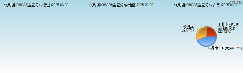 优利德(688628)主营分布图 优利德(688628)主营分布图