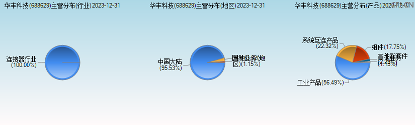 华丰科技(688629)主营分布图